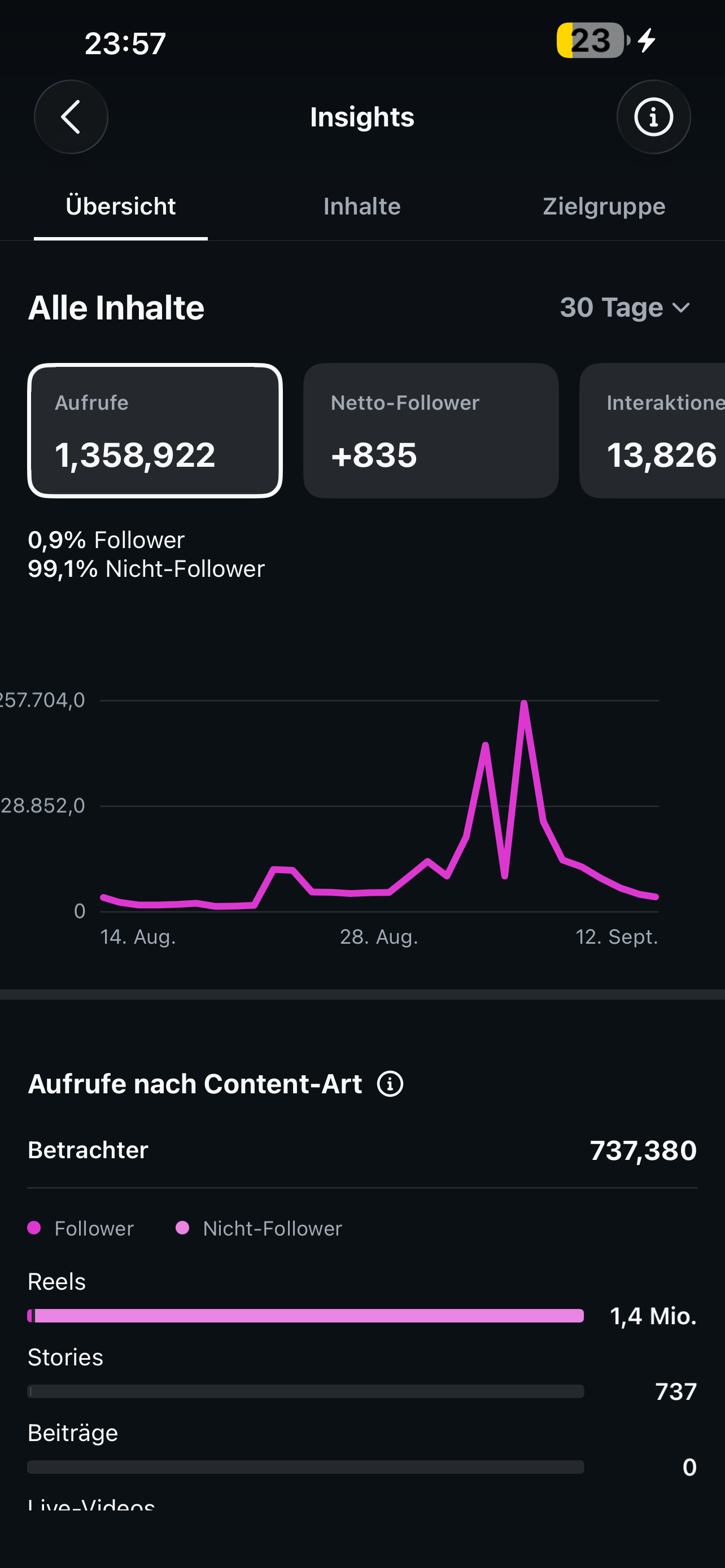 Instagram Insights mit 1.358.922 Aufrufen und 13.826 Interaktionen