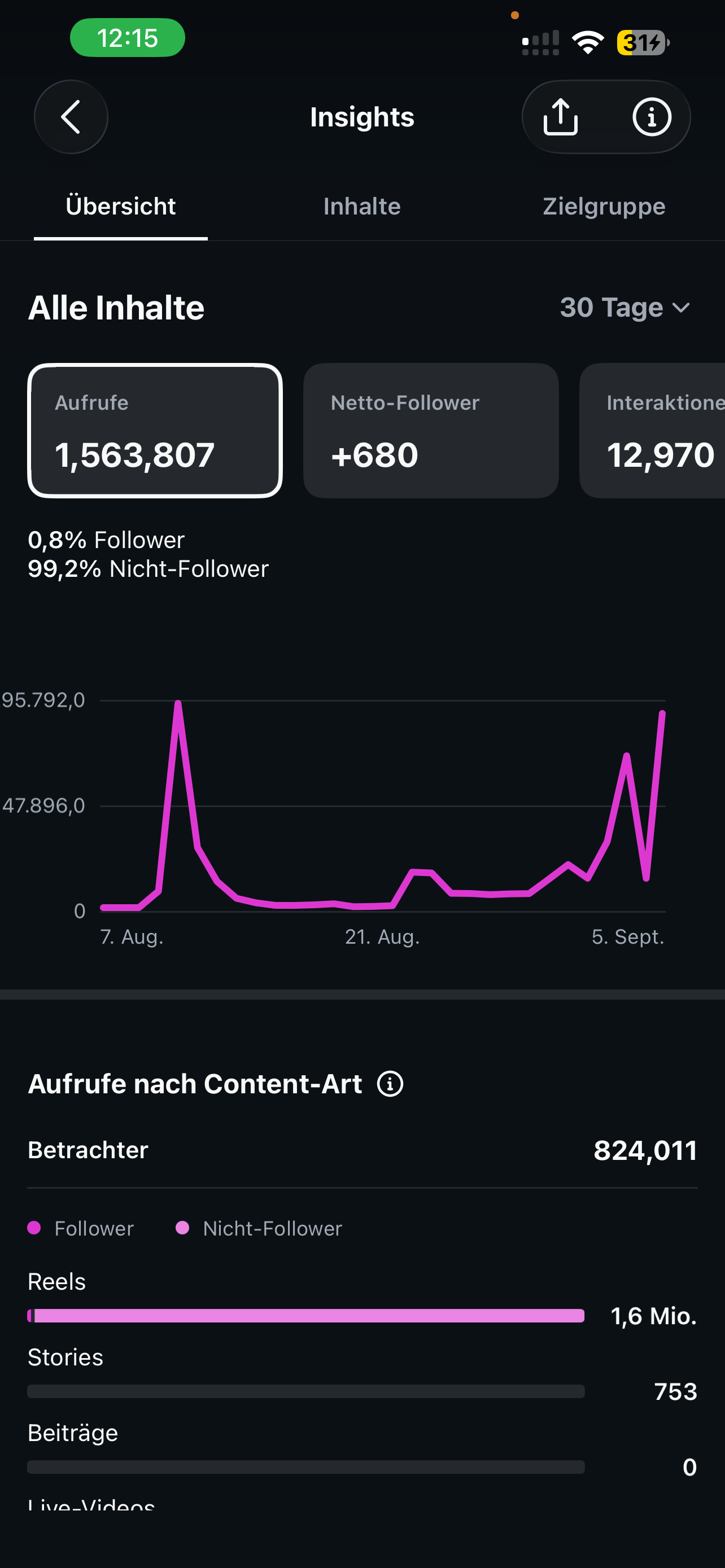 Instagram Insights mit 1.563.807 Aufrufen und 680 Netto-Followern