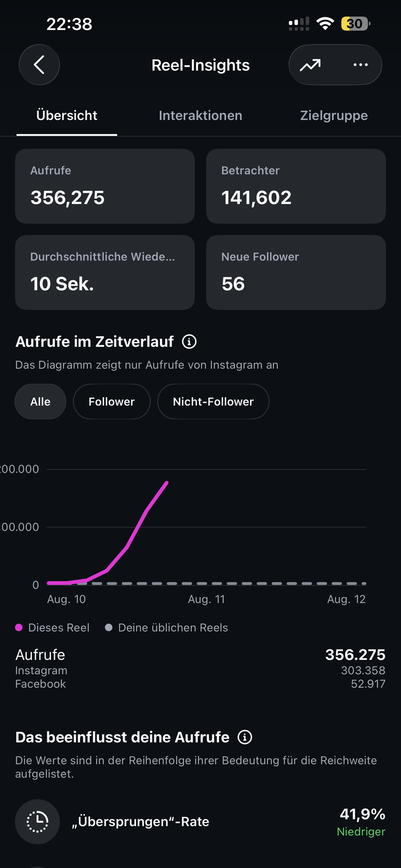 Reel Insights mit 356.275 Aufrufen und 141.602 Betrachtern